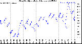 Milwaukee Weather Outdoor Temperature<br>Daily Low