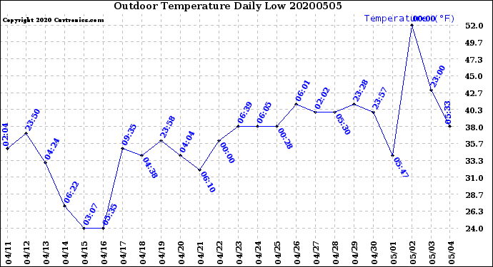Milwaukee Weather Outdoor Temperature<br>Daily Low