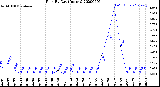 Milwaukee Weather Rain<br>By Day<br>(Inches)