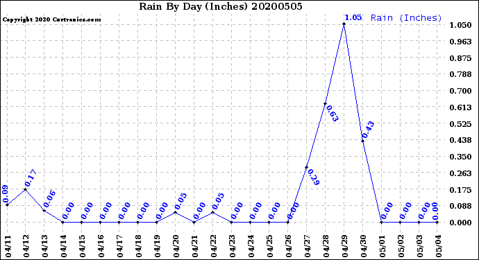 Milwaukee Weather Rain<br>By Day<br>(Inches)