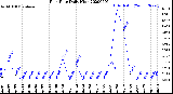 Milwaukee Weather Rain Rate<br>Daily High