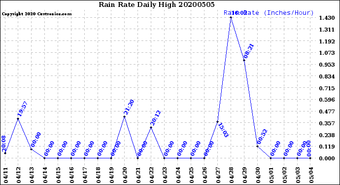 Milwaukee Weather Rain Rate<br>Daily High