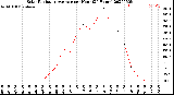 Milwaukee Weather Solar Radiation Average<br>per Hour<br>(24 Hours)