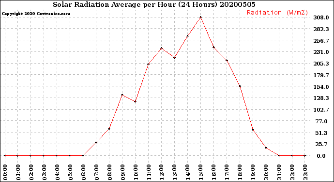 Milwaukee Weather Solar Radiation Average<br>per Hour<br>(24 Hours)