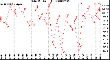 Milwaukee Weather Solar Radiation<br>Daily