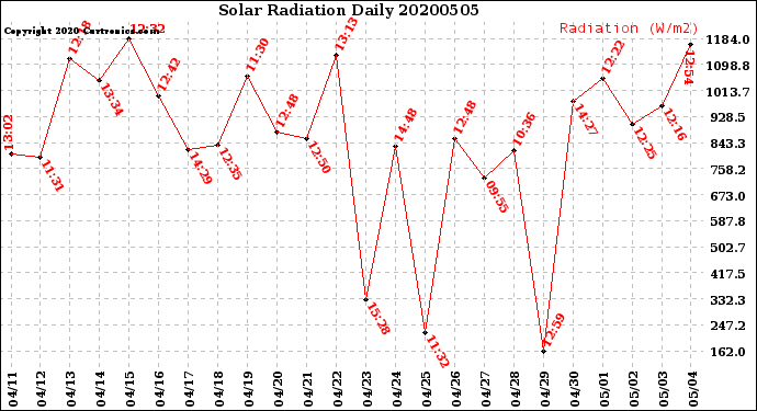 Milwaukee Weather Solar Radiation<br>Daily