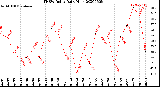 Milwaukee Weather THSW Index<br>Daily High