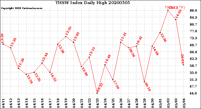 Milwaukee Weather THSW Index<br>Daily High