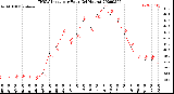 Milwaukee Weather THSW Index<br>per Hour<br>(24 Hours)
