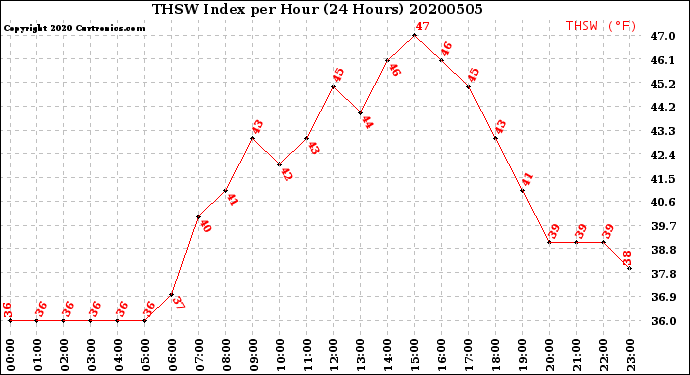 Milwaukee Weather THSW Index<br>per Hour<br>(24 Hours)