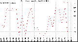 Milwaukee Weather Wind Direction<br>(By Day)
