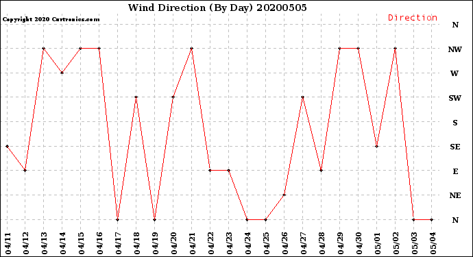 Milwaukee Weather Wind Direction<br>(By Day)
