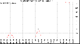 Milwaukee Weather Wind Direction<br>(24 Hours)