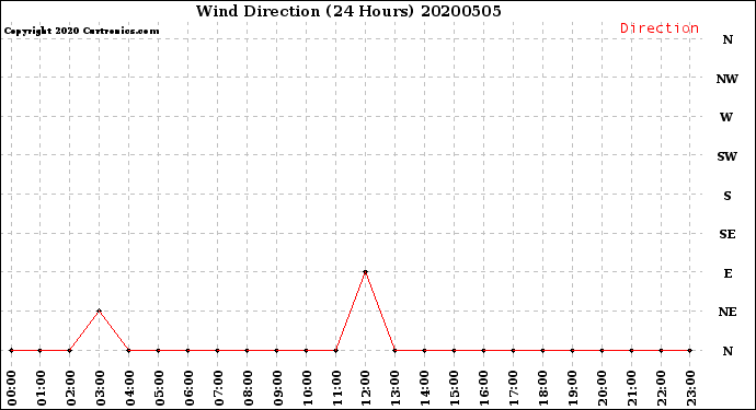 Milwaukee Weather Wind Direction<br>(24 Hours)