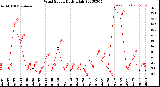 Milwaukee Weather Wind Speed<br>Daily High