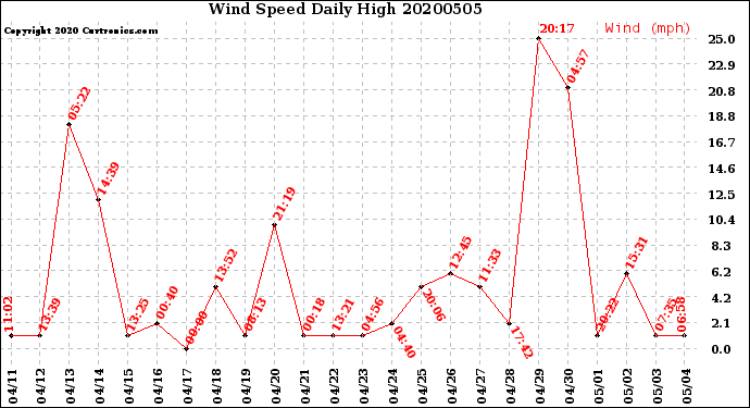 Milwaukee Weather Wind Speed<br>Daily High