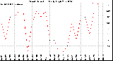 Milwaukee Weather Wind Direction<br>Daily High