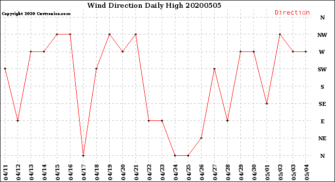 Milwaukee Weather Wind Direction<br>Daily High