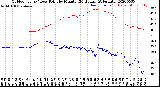 Milwaukee Weather Outdoor Temp / Dew Point<br>by Minute<br>(24 Hours) (Alternate)