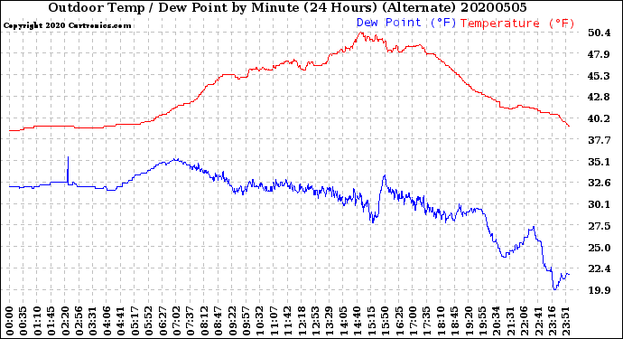 Milwaukee Weather Outdoor Temp / Dew Point<br>by Minute<br>(24 Hours) (Alternate)