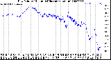 Milwaukee Weather Dew Point<br>by Minute<br>(24 Hours) (Alternate)