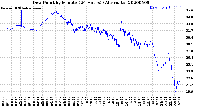 Milwaukee Weather Dew Point<br>by Minute<br>(24 Hours) (Alternate)