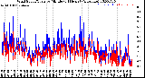 Milwaukee Weather Wind Speed/Gusts<br>by Minute<br>(24 Hours) (Alternate)