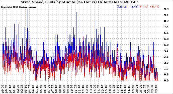 Milwaukee Weather Wind Speed/Gusts<br>by Minute<br>(24 Hours) (Alternate)