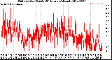 Milwaukee Weather Wind Speed<br>by Minute<br>(24 Hours) (Alternate)