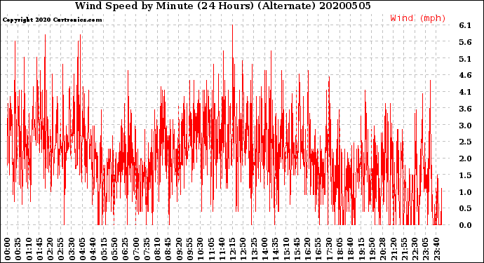 Milwaukee Weather Wind Speed<br>by Minute<br>(24 Hours) (Alternate)