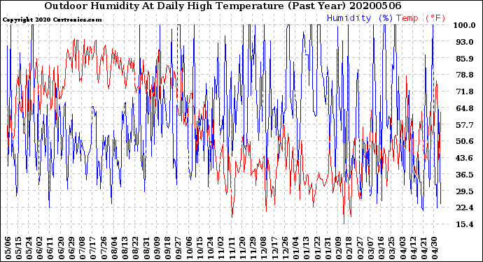 Milwaukee Weather Outdoor Humidity<br>At Daily High<br>Temperature<br>(Past Year)