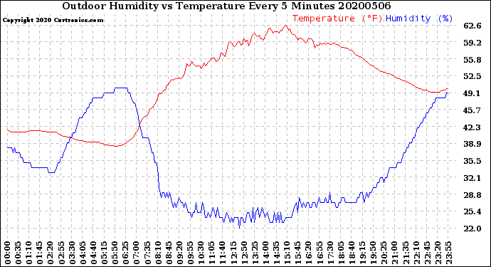 Milwaukee Weather Outdoor Humidity<br>vs Temperature<br>Every 5 Minutes
