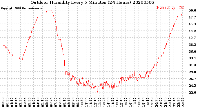 Milwaukee Weather Outdoor Humidity<br>Every 5 Minutes<br>(24 Hours)
