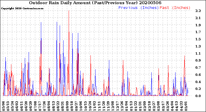 Milwaukee Weather Outdoor Rain<br>Daily Amount<br>(Past/Previous Year)