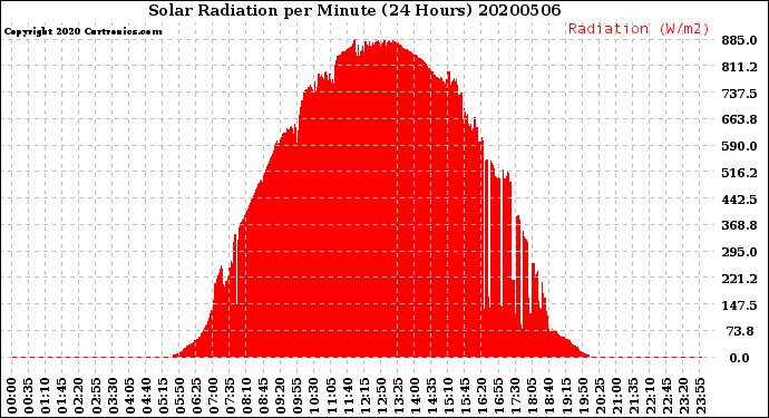 Milwaukee Weather Solar Radiation<br>per Minute<br>(24 Hours)
