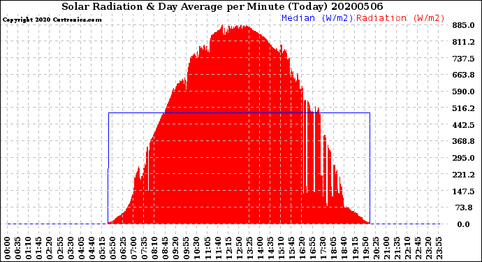 Milwaukee Weather Solar Radiation<br>& Day Average<br>per Minute<br>(Today)