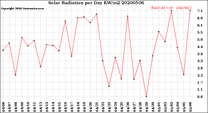 Milwaukee Weather Solar Radiation<br>per Day KW/m2