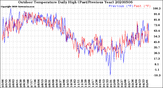 Milwaukee Weather Outdoor Temperature<br>Daily High<br>(Past/Previous Year)