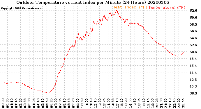 Milwaukee Weather Outdoor Temperature<br>vs Heat Index<br>per Minute<br>(24 Hours)