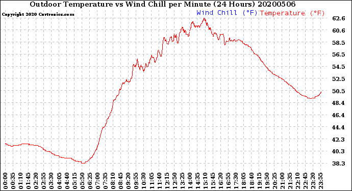 Milwaukee Weather Outdoor Temperature<br>vs Wind Chill<br>per Minute<br>(24 Hours)