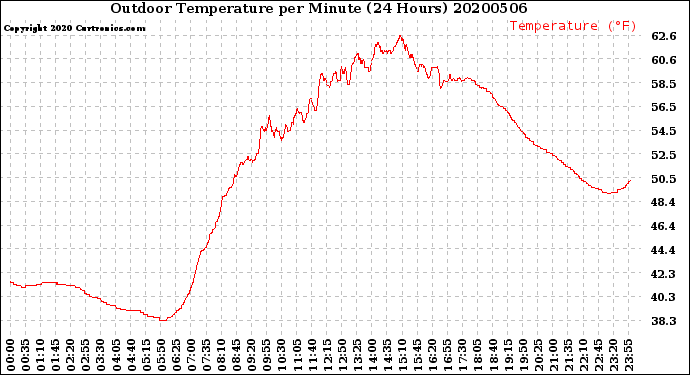 Milwaukee Weather Outdoor Temperature<br>per Minute<br>(24 Hours)