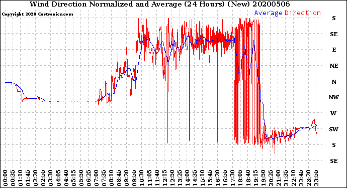 Milwaukee Weather Wind Direction<br>Normalized and Average<br>(24 Hours) (New)
