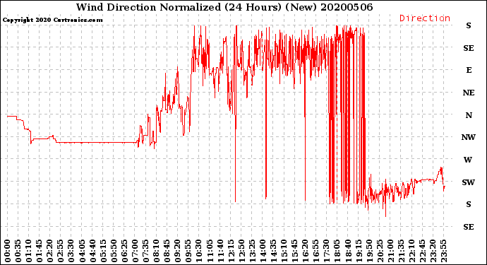 Milwaukee Weather Wind Direction<br>Normalized<br>(24 Hours) (New)