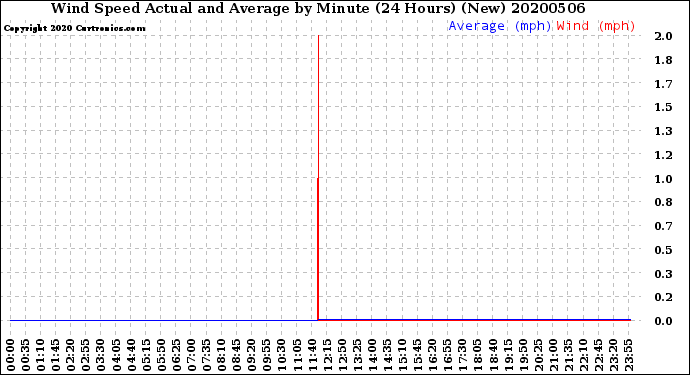 Milwaukee Weather Wind Speed<br>Actual and Average<br>by Minute<br>(24 Hours) (New)