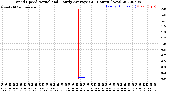 Milwaukee Weather Wind Speed<br>Actual and Hourly<br>Average<br>(24 Hours) (New)