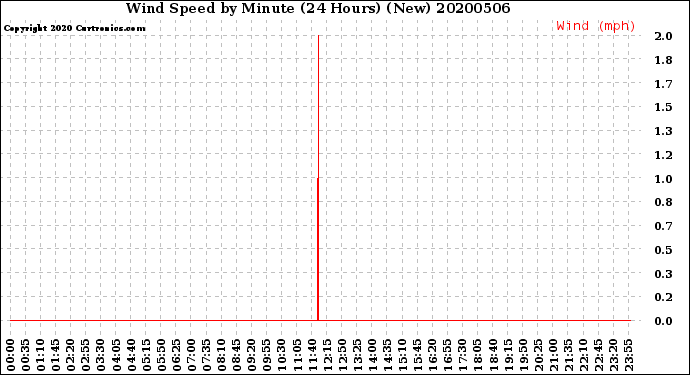 Milwaukee Weather Wind Speed<br>by Minute<br>(24 Hours) (New)