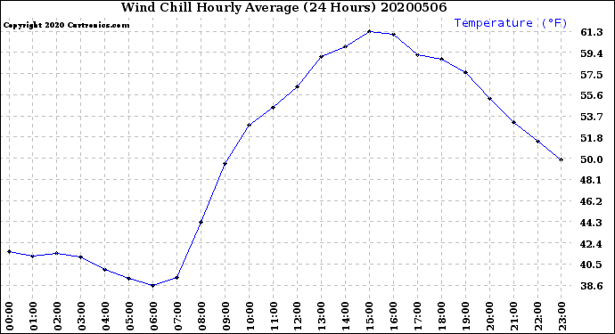 Milwaukee Weather Wind Chill<br>Hourly Average<br>(24 Hours)