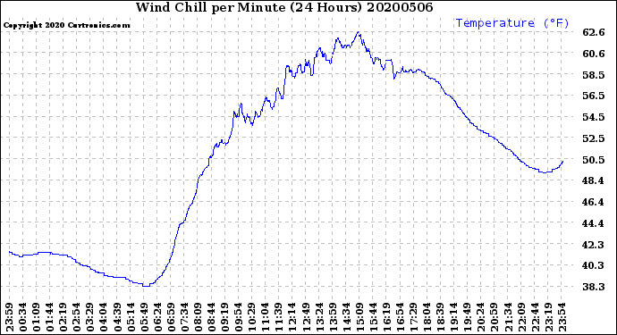 Milwaukee Weather Wind Chill<br>per Minute<br>(24 Hours)