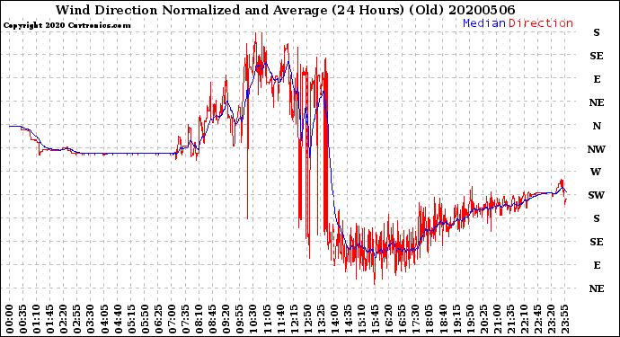 Milwaukee Weather Wind Direction<br>Normalized and Average<br>(24 Hours) (Old)