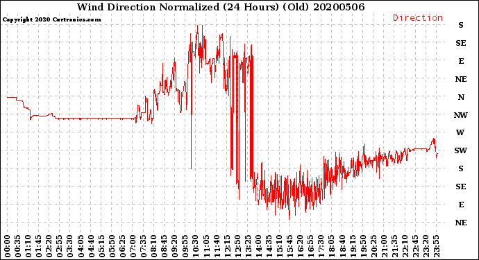 Milwaukee Weather Wind Direction<br>Normalized<br>(24 Hours) (Old)